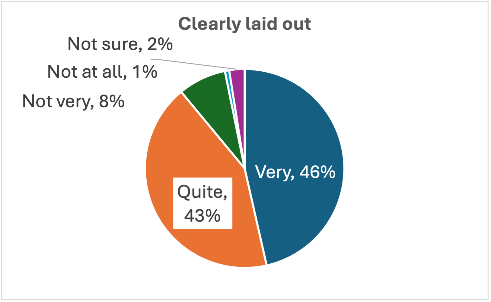 Clearly laid out - pie chart